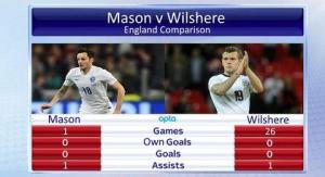 Thống kê cho thấy phong độ của Jack Wilshere tệ như thế nào!