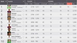 Sốc: Messi còn thua “hàng thải” Chelsea về số lần kiến tạo