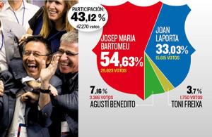 Bartomeu trúng cử chủ tịch Barca: Lời kết cho lò đào tạo La Masia