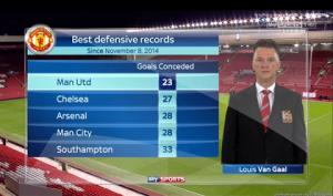 Thống kê: Hàng thủ M.U “vô đối” khi có… Carrick?