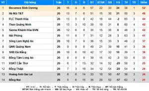 V-League 2015 chính thức hạ màn, Đồng Nai xuống hạng