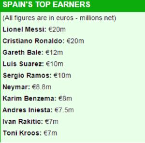 Ai là cầu thủ nhận lương cao nhất La Liga?