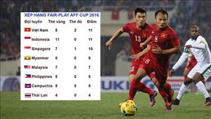 ĐT Việt Nam chơi xấu nhất AFF Cup 2016