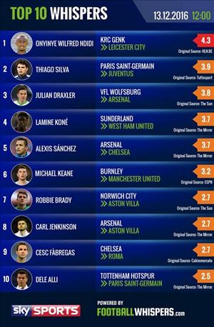 10 thương vụ có thể xảy ra ở kỳ chuyển nhượng mùa Đông tới