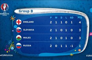 Cục diện bảng B Euro 2016 trước loạt trận cuối cùng