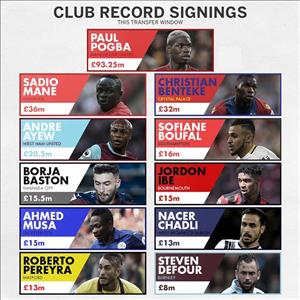 Hơn một nửa CLB Premier League phá kỷ lục chuyển nhượng hè 2016