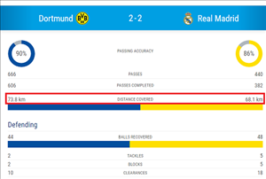 Mổ băng Dortmund 2-2 Real: Chế ngự pressing nhờ... đứng im