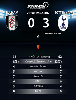 Nhận định về trận Fulham - Tottenham