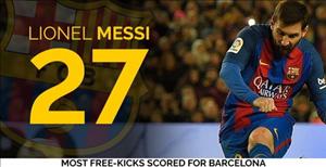 Messi phá thêm một kỷ lục trong trận thắng của Barcelona