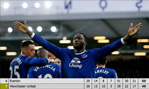 M.U chính thức mất vị trí thứ 6 Premier League sau 100 ngày