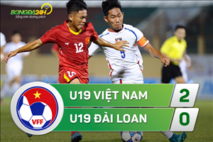 U19 Việt Nam 2-0 U19 Đài Loan (KT): Bỏ lỡ cả tá cơ hội, U19 Việt Nam vẫn nhẹ nhàng giành 3 điểm