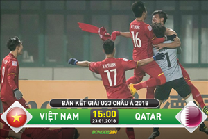 U23 Việt Nam 2-2 (pen 4-3) U23 Qatar (KT): Tiến Dũng lại lên đồng trên chấm luân lưu 11m, chúng ta vào CK U23 châu Á 2018