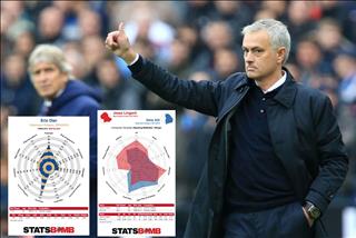 Góc số liệu: José Mourinho sẽ mang đến những gì cho Tottenham?