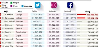 CLB Real Madrid số 1 thế giới trên các nền tảng mạng xã hội