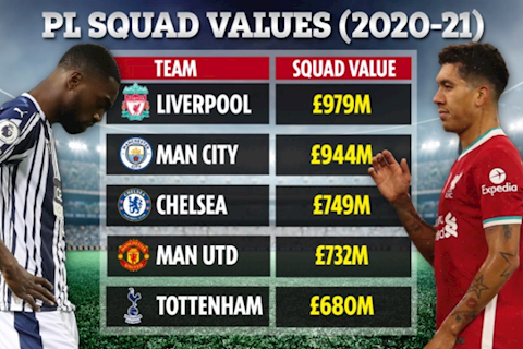 Các CLB giá trị nhất Premier League: Liverpool số 1, cao hơn MU gần 300 triệu bảng