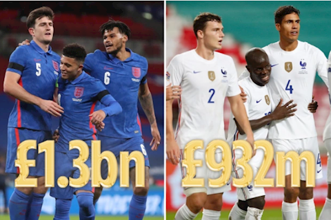 Top 10 đội bóng giá trị nhất Euro 2020: Anh = Bỉ + Italia