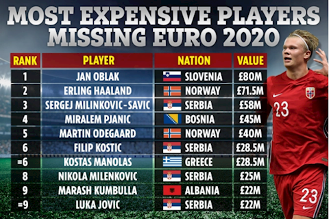 Top 10 ngôi sao đắt giá nhất bỏ lỡ VCK Euro 2020