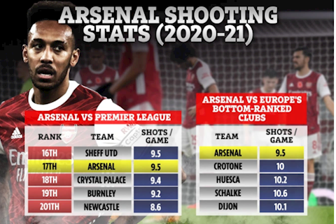 Những con số khó tin về hàng công Arsenal