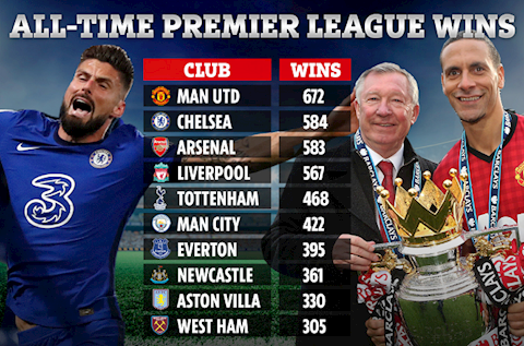 Chelsea vượt Arsenal, chỉ xếp sau MU