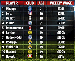 Top 10 cầu thủ trẻ nhận lương cao nhất châu Âu: Chelsea và Real áp đảo