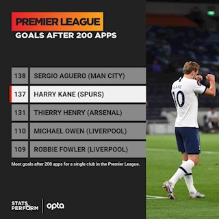 Những thống kê ấn tượng sau trận Tottenham 2-0 West Ham