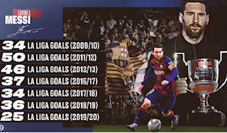 Lionel Messi lập vô số kỷ lục sau trận thắng Alaves
