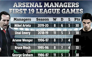 Mikel Arteta tệ nhất trong số 4 HLV gần nhất của Arsenal