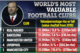Top 10 thương hiệu giá trị nhất thế giới: Real số 1, MU nằm trong Top 3