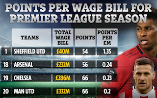 Khó tin với số tiền mà MU phải trả cho mỗi điểm số ở Ngoại hạng Anh 2019/20