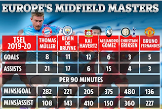 Ngả mũ trước những con số khó tin của Kevin de Bruyne