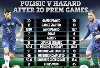 Mùa giải đầu tiên của Christian Pulisic và Eden Hazard ở Chelsea: Ai hơn ai?