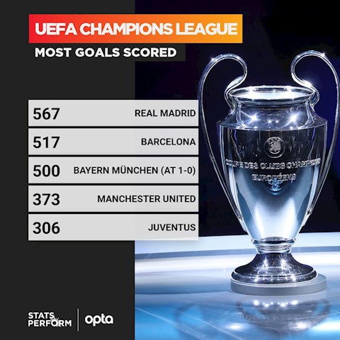 Bayern Munich cán mốc 500 bàn ở C1, chỉ xếp sau 2 CLB?