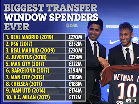 Top 10 CLB chi nhiều nhất trong một kỳ chuyển nhượng: Sốc toàn tập