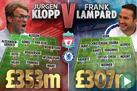 Giá trị đội hình của Liverpool cao hơn Chelsea, Klopp lấy gì để chỉ trích The Blues?