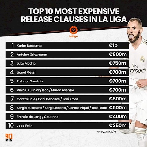 Top 10 cầu thủ có mức phí giải phóng hợp đồng cao nhất La Liga: Messi xếp thứ 4
