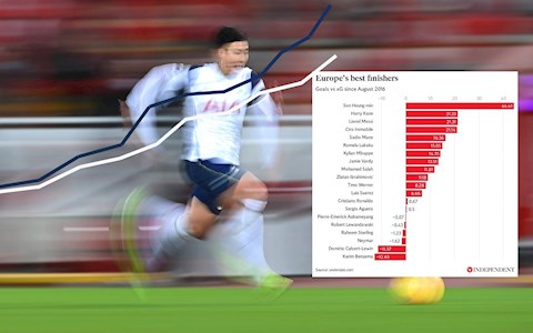 Son Heung Min sẽ còn sút như hack được bao lâu nữa?