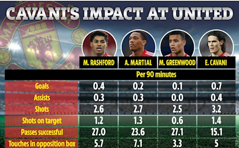 Edinson Cavani ăn đứt Rashford và Martial