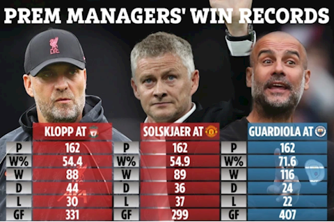 Tỷ lệ thắng của Solskjaer ở MU còn cao hơn Jurgen Klopp ở Liverpool