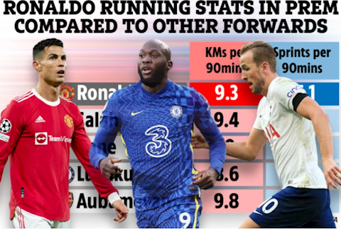 Cristiano Ronaldo khiến Kane và Lukaku hít khói về khả năng bứt tốc