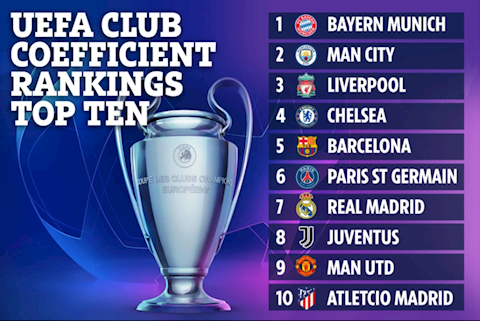MU tụt 2 bậc trên BXH mới nhất của UEFA