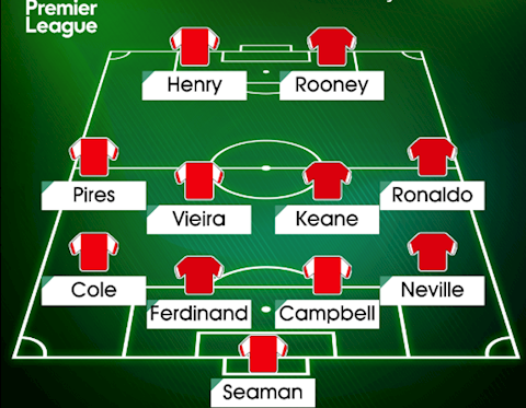 Đội hình siêu khủng kết hợp giữa MU và Arsenal