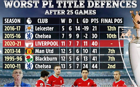 Liverpool tệ hại nhưng vẫn xếp trên Chelsea và Leicester