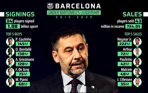 Barcelona khủng hoảng tài chính: Di sản tàn ác của Josep Bartomeu!