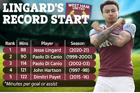Jesse Ligard phá kỷ lục ở West Ham