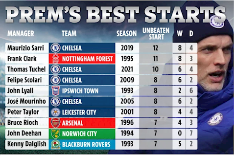 Top 10 HLV khởi đầu tốt nhất Premier League: Thomas Tuchel chỉ xếp thứ 3