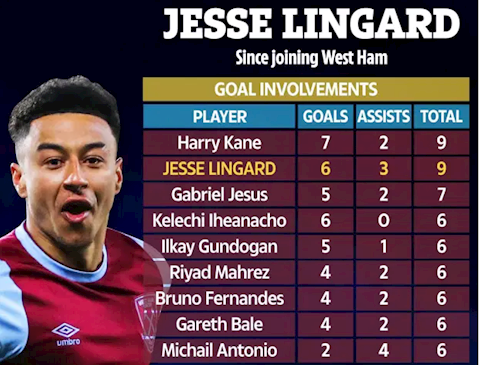 Jesse Lingard ghi bàn và kiến tạo gần gấp đôi Bruno Fernandes