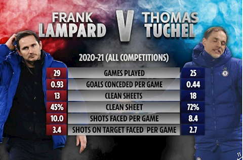 Giải mã thành công của Thomas Tuchel ở Chelsea