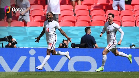 Thống kê khó tin về Raheem Sterling