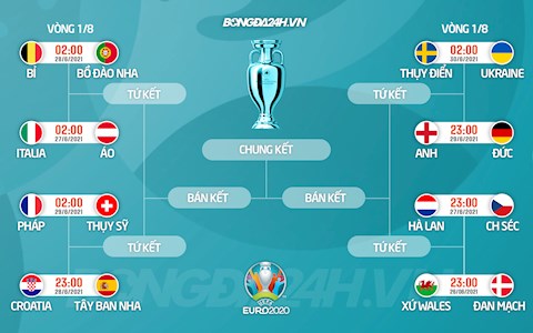 CHÍNH THỨC lộ diện 8 cặp đấu ở vòng 1/8 Euro 2020: Anh đại chiến Đức, Bỉ gặp BĐN