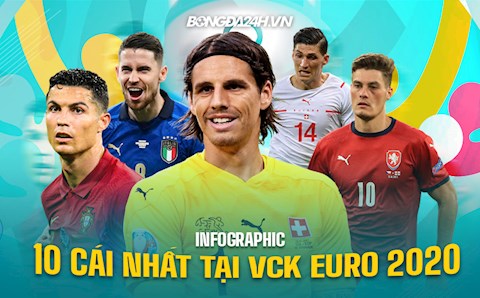 Infographic: 10 cái nhất tại VCK Euro 2020